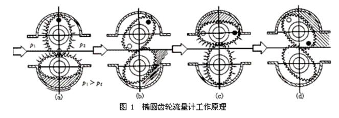 椭圆齿轮流量计工作原理