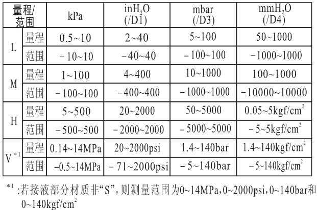 EJA110ѹ뷶Χ