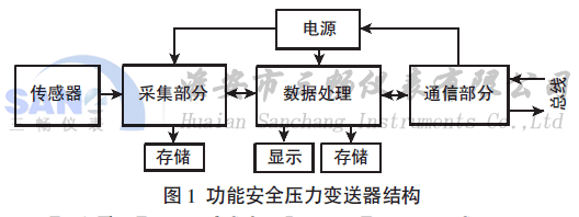 ���ܰ�ȫѹ���������ṹ