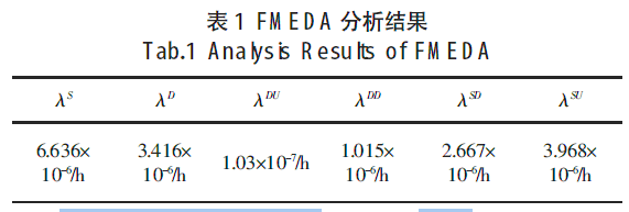 FMEDA 分析结果