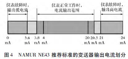 NAMUＲ NE43 推荐标准的变送器输出电流划分