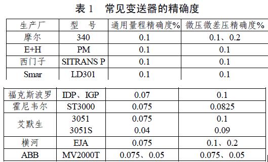 常见国外进口变送器精度