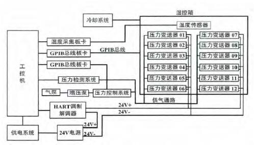 补偿系统硬件框图