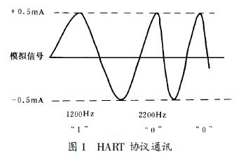 HART 协议通讯