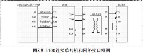 W5100ӵƬӿڿͼ