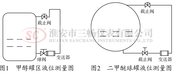 �״�����Һλ����ͼ�Ͷ��������Һλ����ͼ
