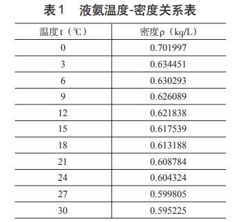 液氨温度-密度关系表