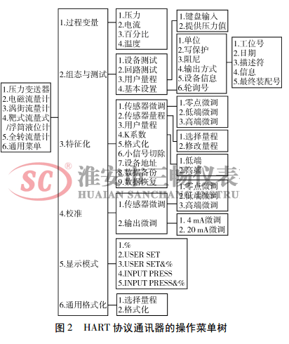 HART 协议通讯器的操作菜单树