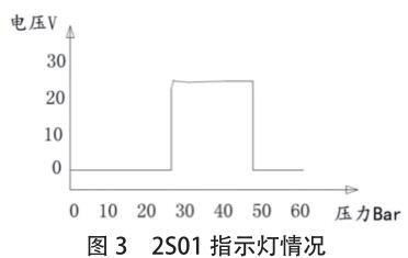 2S01 ָʾ�����