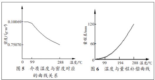 �����¶����ܶȶ�Ӧ �����߹�ϵ