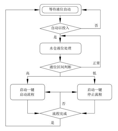 泵组自动启停逻辑框图