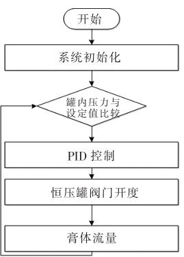 �Զ�����ѹ������Ƴ��� ϵͳ��ͼ