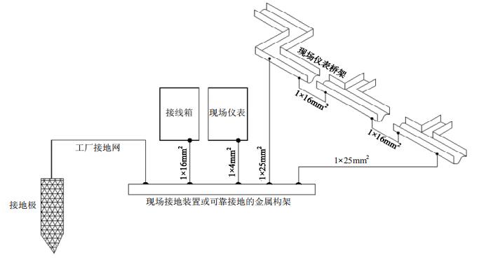 现场接地系统示意