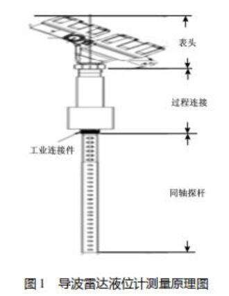 导波雷达液位计测量原理