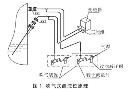 吹气式测液位原理