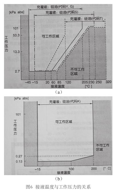 接液温度与工作压力的关系