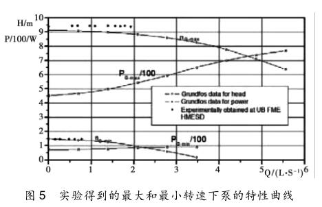 實(shí)驗(yàn)得到的非常大和非常小轉(zhuǎn)速下泵的特性曲線