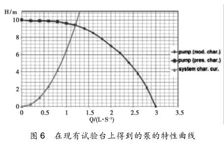 在現(xiàn)有試驗(yàn)臺(tái)上得到的泵的特性曲線