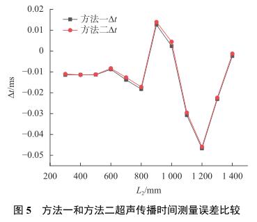 方法一和方法二声传播时间测量误差比较