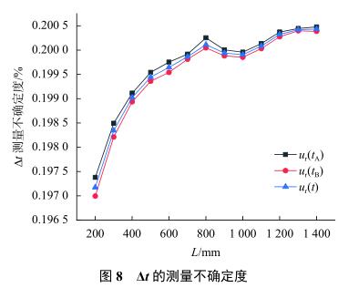 Δt 的测量不确定度