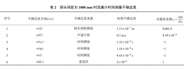 探头间距为 1000 mm 时流量计时间测量不确定度