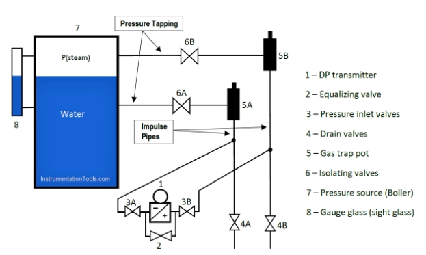 变送器通常安装在低于压力源（蒸汽锅炉）的位置