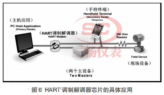 HART 调制解调器芯片的具体应用