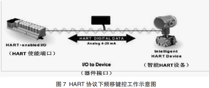 HART 协议下频移键控工作示意图