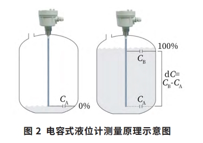 电容式液位计测量原理示意图