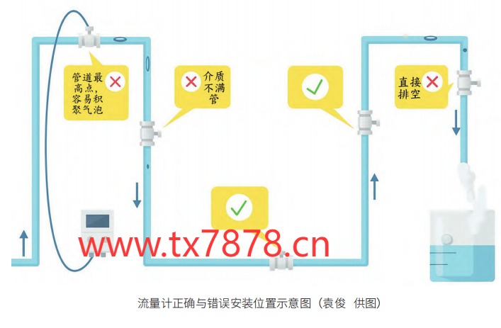 ��������ȷ�����װλ��ʾ��ͼ