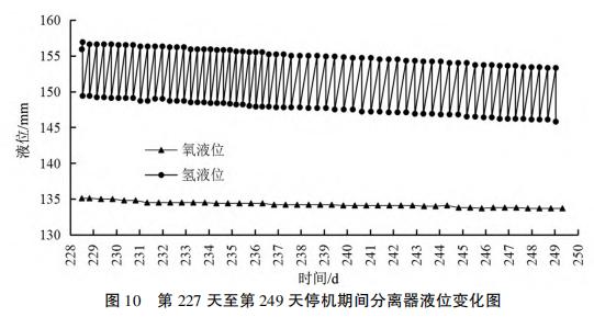 �� ������ ������ ������ ��ͣ���ڼ������Һλ�仯ͼ