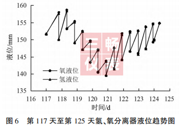 �� ������ ������ ������ ���⡢��������Һλ����ͼ