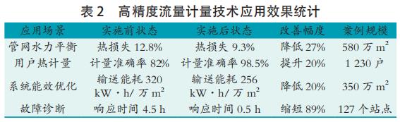 �߾���������������Ӧ��Ч��ͳ��