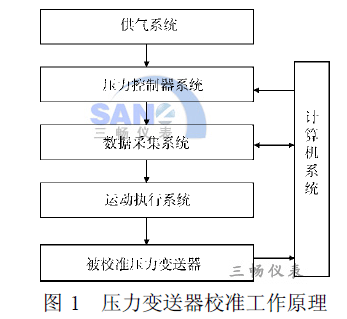 �Զ�У׼װ�õ����