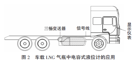 车载LNG 气瓶中电容式液位计的应用