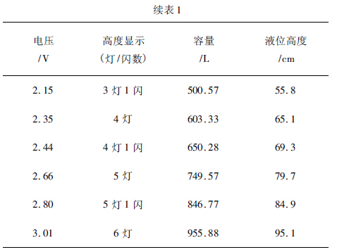 随机容量处测试结果的续表