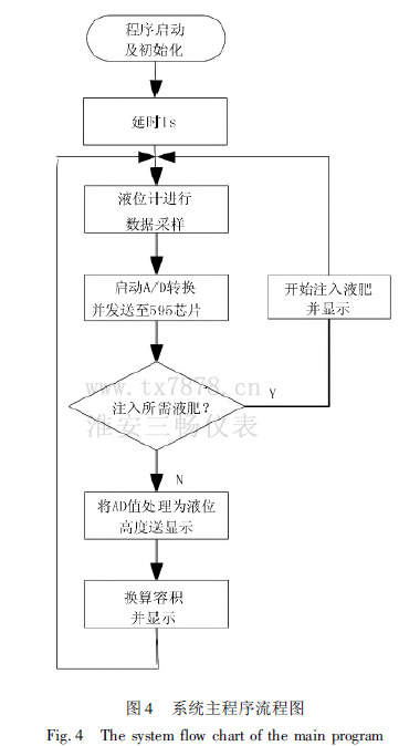 系统主程序流程图