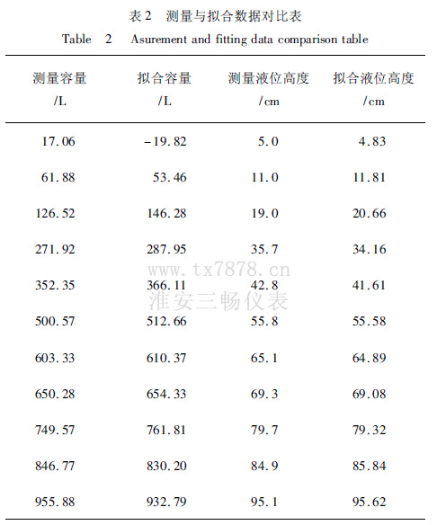 测量与拟合数据对比表