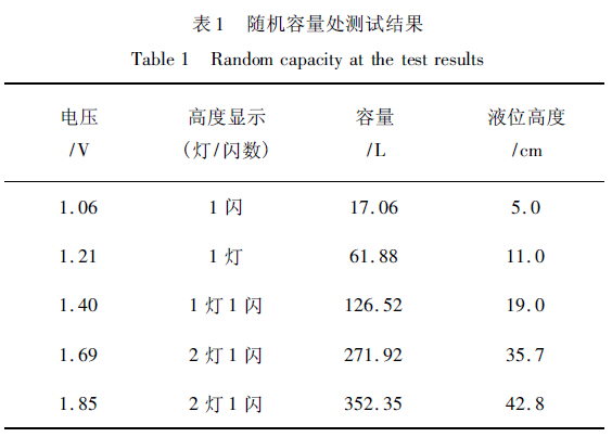 随机容量处测试结果