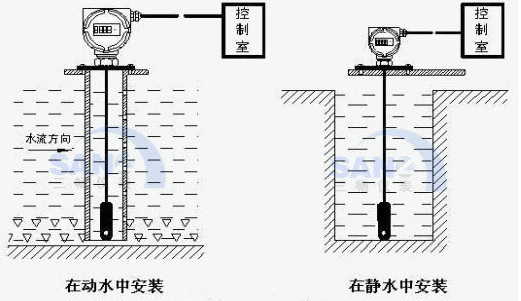 投入式液位變送器在靜水中和動水中的安裝示意圖