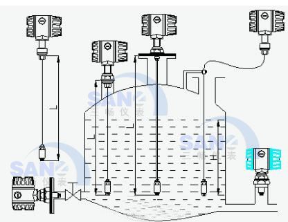 投入式液位变送器在容器中的安装示意图（杆式和缆式）
