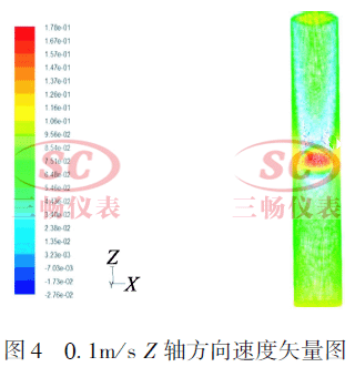 0.1m／ｓ Z 轴方向速度矢量图