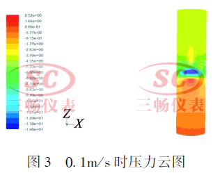 0.1ｍ／ｓ 时压力云图