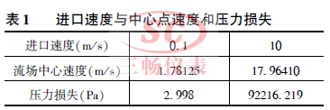 进口速度与中心点速度和压力损失