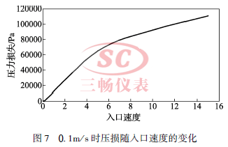 0.１ｍ／ｓ 时压损随入口速度的变化