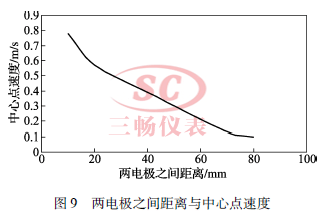两电极之间距离与中心点速度