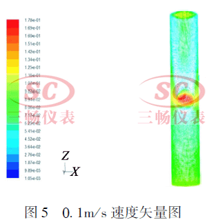 0.1m／ｓ 速度矢量图