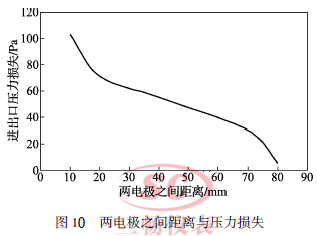 两电极之间距离与压力损失