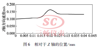 相对于Z 轴的位置／ｍｍ