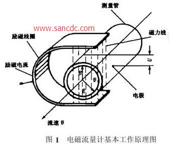 电磁流量计基本工作原理图 